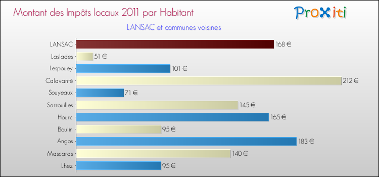 Montant des impôts locaux par Habitant pour LANSAC et les communes proches Comparaison des impôts locaux par habitant pour LANSAC et les communes voisines