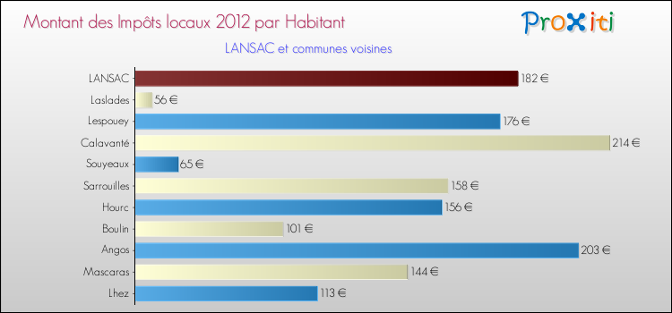 Montant des impôts locaux par Habitant pour LANSAC et les communes proches Comparaison des impôts locaux par habitant pour LANSAC et les communes voisines