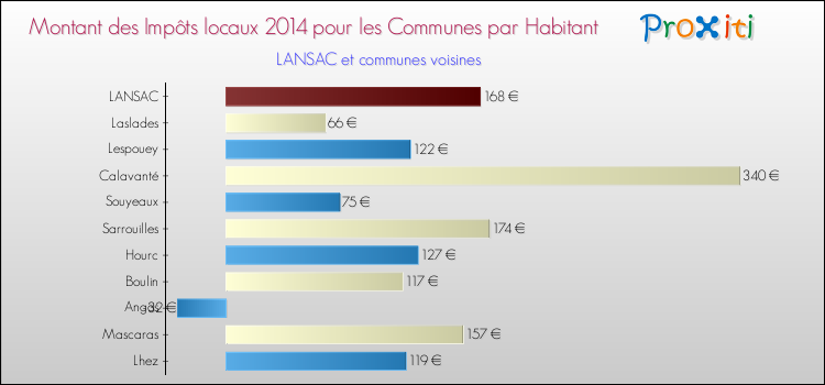 Montant des impôts locaux par Habitant pour LANSAC et les communes proches en 2014 Comparaison des impôts locaux par habitant pour LANSAC et les communes voisines en 2014