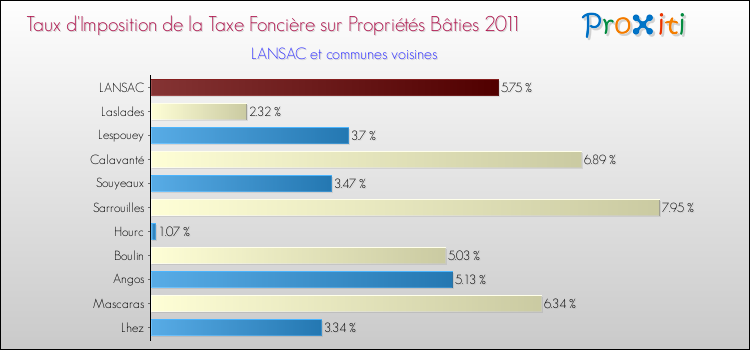 Taux d'imposition de la taxe foncière sur le bati 2011 pour LANSAC et les communes proches Comparaison des taux d'imposition de la taxe foncière sur le bati 2011 pour LANSAC et les communes voisines