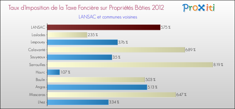 Taux d'imposition de la taxe foncière sur le bati 2012 pour LANSAC et les communes proches Comparaison des taux d'imposition de la taxe foncière sur le bati 2012 pour LANSAC et les communes voisines