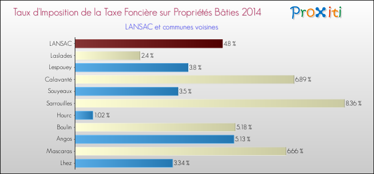 Taux d'imposition de la taxe foncière sur le bati 2014 pour LANSAC et les communes proches Comparaison des taux d'imposition de la taxe foncière sur le bati 2014 pour LANSAC et les communes voisines