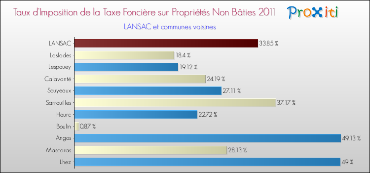 Taux d'imposition de la taxe foncière sur les immeubles et terrains non batis 2011 pour LANSAC et les communes proches Comparaison des taux d'imposition de la taxe foncière sur les immeubles et terrains non batis 2011 pour LANSAC et les communes voisines