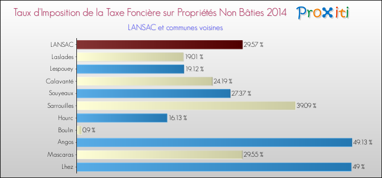 Taux d'imposition de la taxe foncière sur les immeubles et terrains non batis 2014 pour LANSAC et les communes proches Comparaison des taux d'imposition de la taxe foncière sur les immeubles et terrains non batis 2014 pour LANSAC et les communes voisines