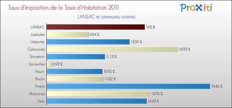 Taux d'imposition de la taxe d'habitation 2011 pour LANSAC et les communes proches Comparaison des taux d'imposition de la taxe d'habitation 2011 pour LANSAC et les communes voisines