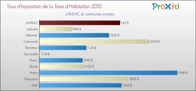 Taux d'imposition de la taxe d'habitation 2012 pour LANSAC et les communes proches Comparaison des taux d'imposition de la taxe d'habitation 2012 pour LANSAC et les communes voisines