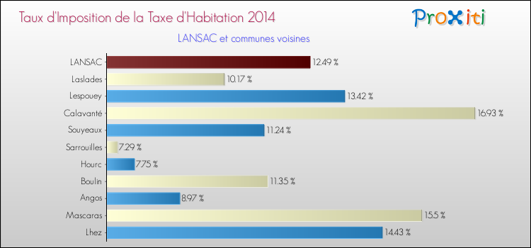 Taux d'imposition de la taxe d'habitation 2014 pour LANSAC et les communes proches Comparaison des taux d'imposition de la taxe d'habitation 2014 pour LANSAC et les communes voisines