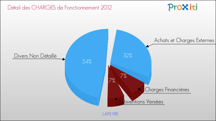 Décomposition des Charges de Fonctionnement 2012 de la commune de LAPEYRE Charges de Fonctionnement 2012 pour la commune de LAPEYRE
