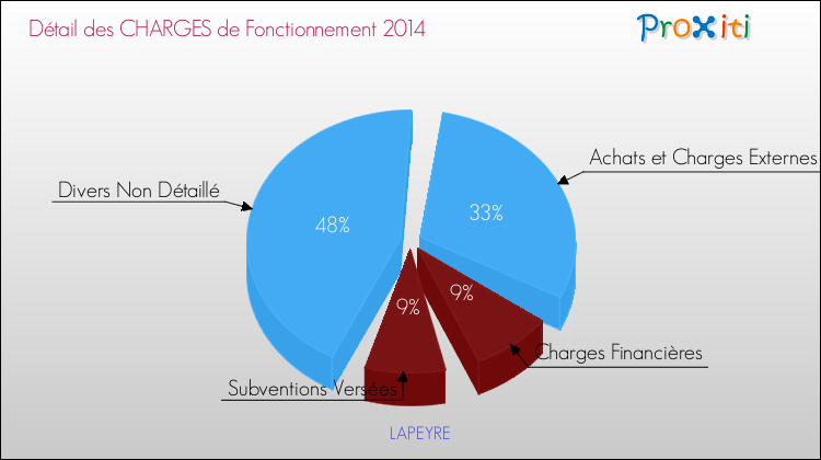 Décomposition des Charges de Fonctionnement 2014 de la commune de LAPEYRE Charges de Fonctionnement 2014 pour la commune de LAPEYRE