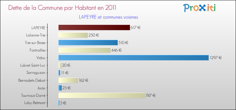 Dette par habitant de la commune en 2011 pour LAPEYRE et les communes proches Comparaison de la dette par habitant de la commune en 2011 pour LAPEYRE et les communes voisines