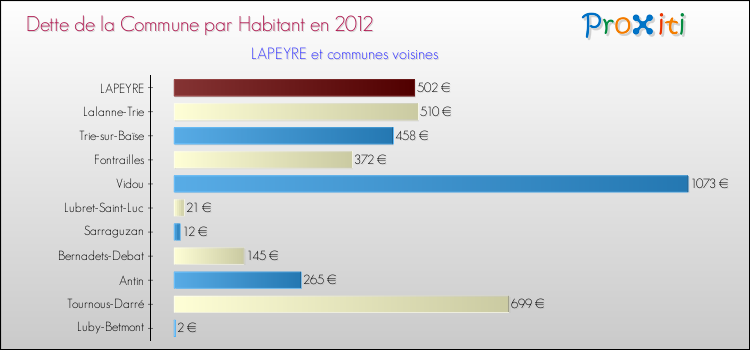 Dette par habitant de la commune en 2012 pour LAPEYRE et les communes proches Comparaison de la dette par habitant de la commune en 2012 pour LAPEYRE et les communes voisines