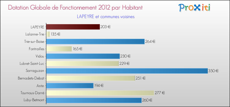 Montant des dotations globales de fonctionnement DGF par Habitant pour LAPEYRE et les communes proches Comparaison des des dotations globales de fonctionnement DGF par habitant pour LAPEYRE et les communes voisines