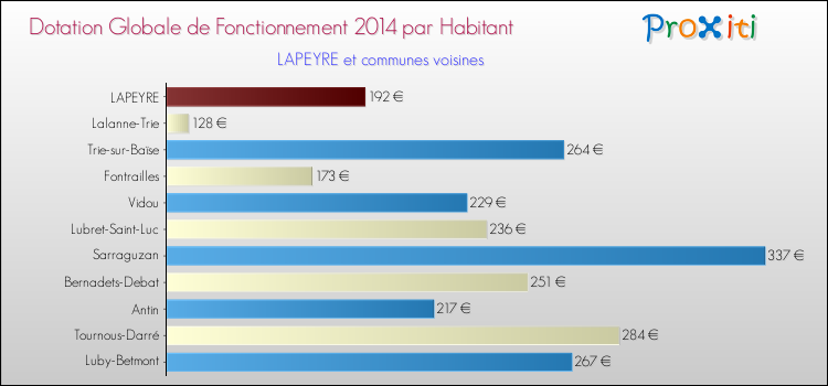Montant des dotations globales de fonctionnement DGF par Habitant pour LAPEYRE et les communes proches en 2014. Comparaison des des dotations globales de fonctionnement DGF par habitant pour LAPEYRE et les communes voisines en 2014.