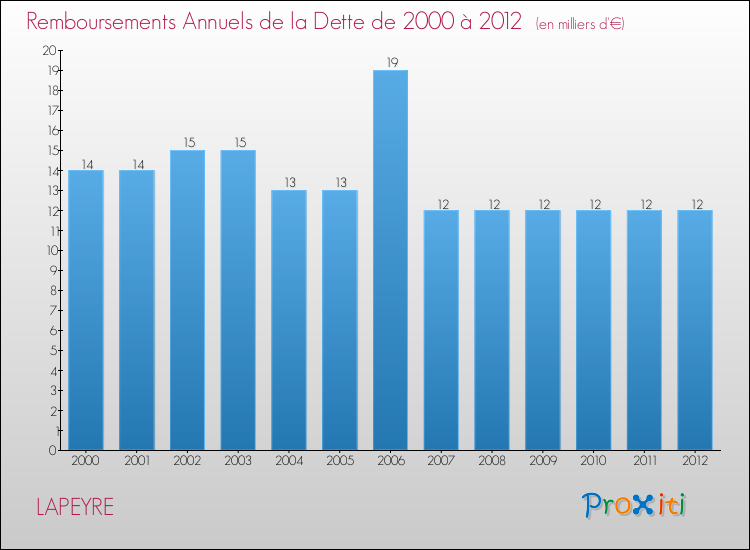 Evolution de l'annuité de la dette pour la commune de LAPEYRE de 2000 à 2012 Annuités de la dette pour LAPEYRE de 2000 à 2012