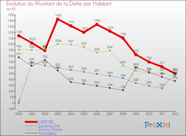 Evolution de la dette par habitant pour la commune de LAPEYRE et les communes proches de 2000 à 2012 Comparaison de la dette par habitant pour LAPEYRE et les communes voisines de 2000 à 2012