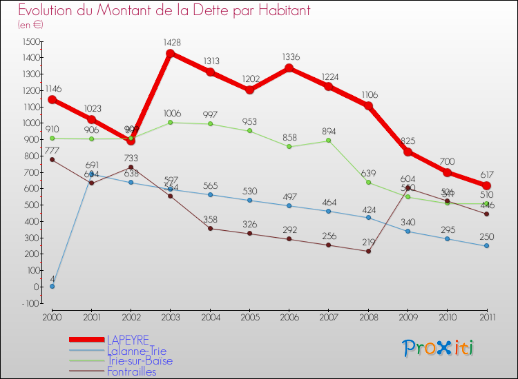 Evolution de la dette par habitant pour la commune de LAPEYRE et les communes proches Comparaison de la dette par habitant pour LAPEYRE et les communes voisines