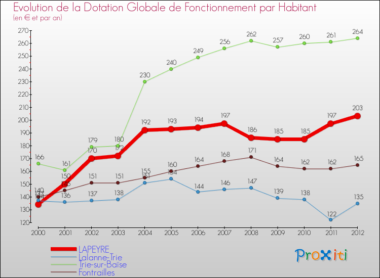 Evolution et montant de la dotation globale de fonctionnement par Habitant pour LAPEYRE et les communes proches Comparaison des dotations globales de fonctionnement par habitant pour LAPEYRE et les communes voisines