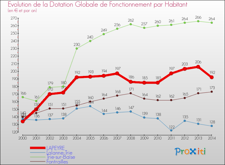 Evolution et montant de la dotation globale de fonctionnement par Habitant pour LAPEYRE et les communes proches de 2000 à 2014. Comparaison des dotations globales de fonctionnement par habitant pour LAPEYRE et les communes voisines de 2000 à 2014.