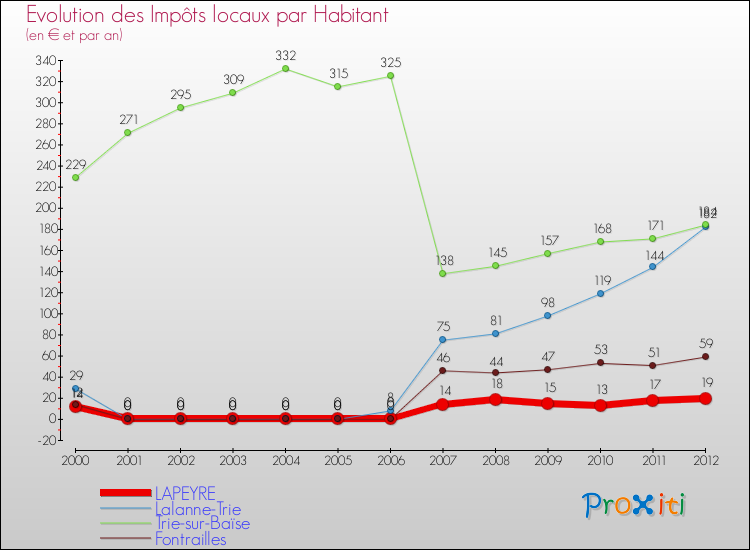 Evolution et montant des impôts locaux par Habitant pour LAPEYRE et les communes proches Comparaison des impôts locaux par habitant pour LAPEYRE et les communes voisines