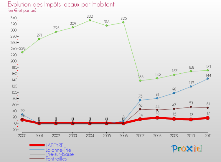 Evolution et montant des impôts locaux par Habitant pour LAPEYRE et les communes proches Comparaison des impôts locaux par habitant pour LAPEYRE et les communes voisines