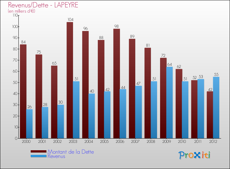 Evolution comparée de la dette et des revenus pour la commune de LAPEYRE de 2000 à 2012 Comparaison de la dette et des revenus pour LAPEYRE de 2000 à 2012