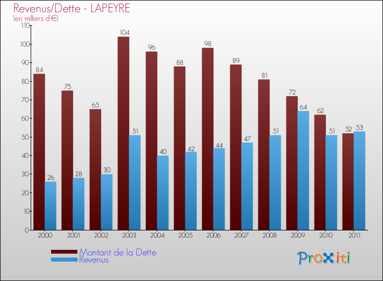 Evolution comparée de la dette et des revenus pour la commune de LAPEYRE de 2000 à 2011 Comparaison de la dette et des revenus pour LAPEYRE de 2000 à 2011