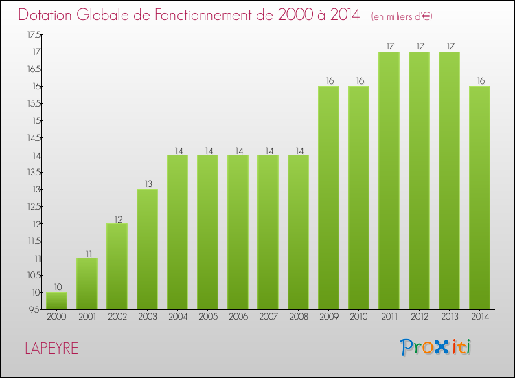 Evolution du montant de la Dotation Globale de Fonctionnement pour la commune de LAPEYRE de 2000 à 2014 Evolution du montant de la Dotation Globale de Fonctionnement pour LAPEYRE de 2000 à 2014