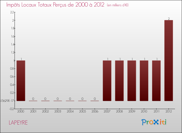 Evolution des Impôts Locaux pour la commune de LAPEYRE de 2000 à 2012 Evolution des Impôts Locaux pour LAPEYRE de 2000 à 2012