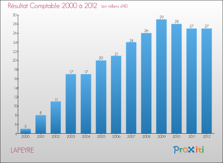 Evolution du résultat comptable pour la commune de LAPEYRE de 2000 à 2012 Evolution du résultat comptable pour LAPEYRE de 2000 à 2012