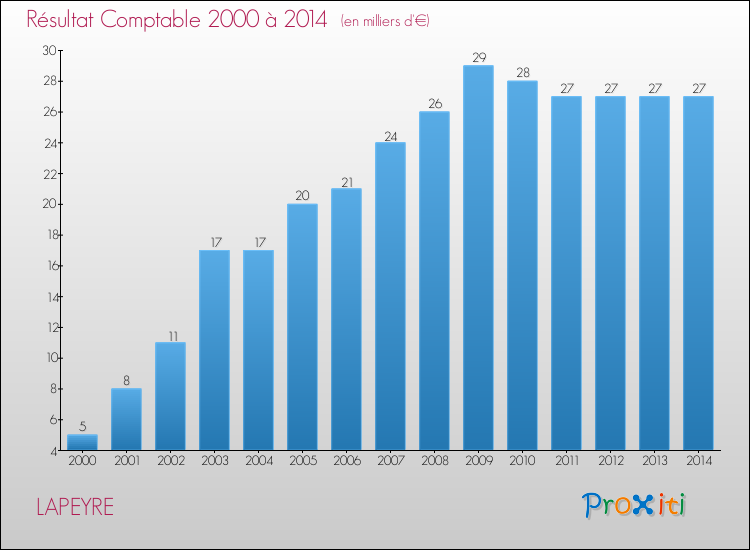 Evolution du résultat comptable pour la commune de LAPEYRE de 2000 à 2014 Evolution du résultat comptable pour LAPEYRE de 2000 à 2014