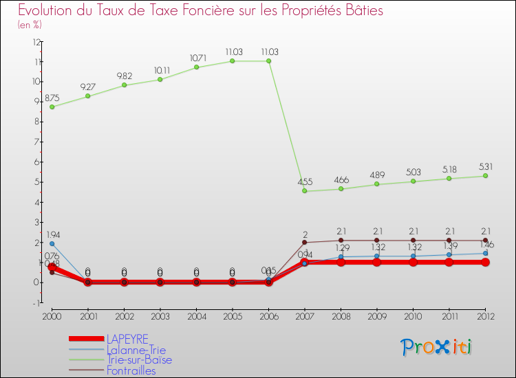 Evolution du taux de la taxe foncière sur le bati pour LAPEYRE et les communes proches de 2000 à 2012 Comparaison des taux de taxe foncière sur le bati pour LAPEYRE et les communes voisines de 2000 à 2012
