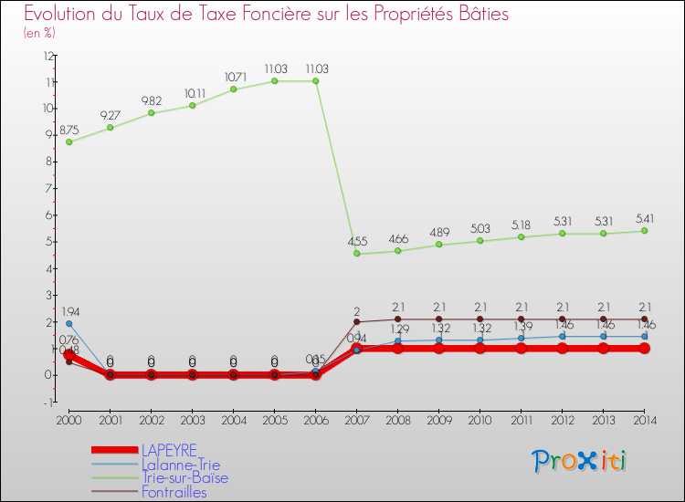 Evolution du taux de la taxe foncière sur le bati pour LAPEYRE et les communes proches de 2000 à 2014 Comparaison des taux de taxe foncière sur le bati pour LAPEYRE et les communes voisines de 2000 à 2014