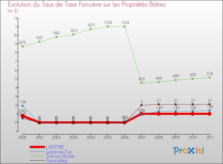 Evolution du taux de la taxe foncière sur le bati pour LAPEYRE et les communes proches Comparaison des taux de taxe foncière sur le bati pour LAPEYRE et les communes voisines