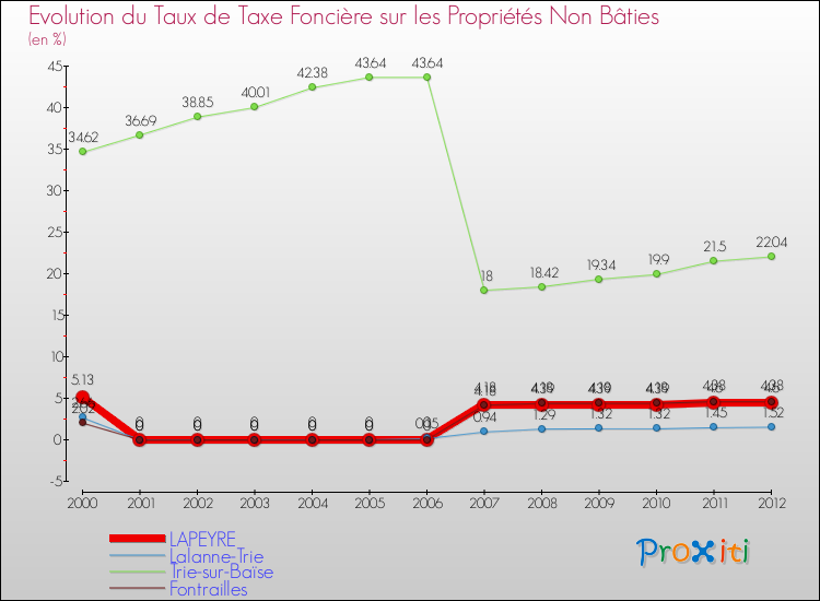 Evolution du taux de la taxe foncière sur les immeubles et terrains non batis pour LAPEYRE et les communes proches de 2000 à 2012 Comparaison des taux de la taxe foncière sur les immeubles et terrains non batis pour LAPEYRE et les communes voisines de 2000 à 2012