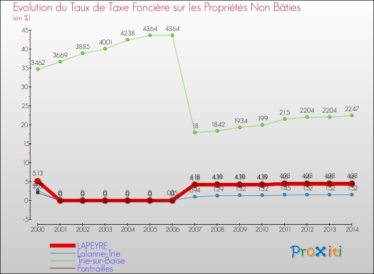 Evolution du taux de la taxe foncière sur les immeubles et terrains non batis pour LAPEYRE et les communes proches de 2000 à 2014 Comparaison des taux de la taxe foncière sur les immeubles et terrains non batis pour LAPEYRE et les communes voisines de 2000 à 2014