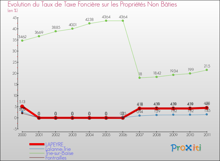 Evolution du taux de la taxe foncière sur les immeubles et terrains non batis pour LAPEYRE et les communes proches Comparaison des taux de la taxe foncière sur les immeubles et terrains non batis pour LAPEYRE et les communes voisines