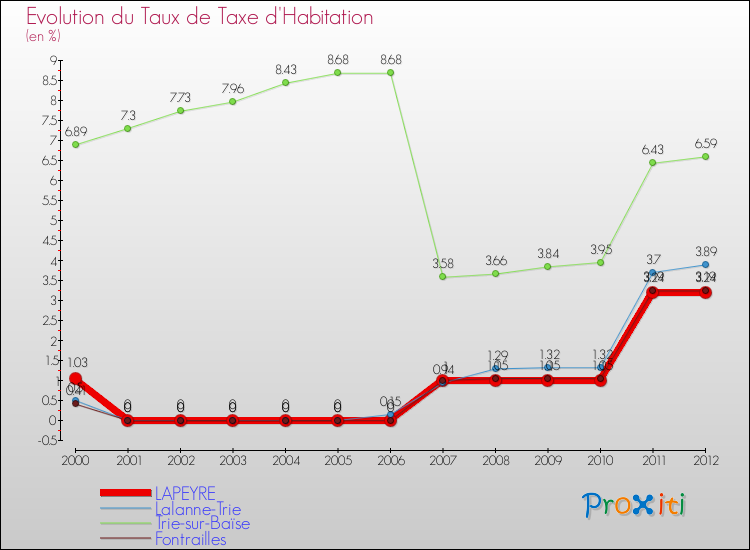Evolution du taux de la taxe d'habitation pour LAPEYRE et les communes proches Comparaison des taux de la taxe d'habitation pour LAPEYRE et les communes voisines