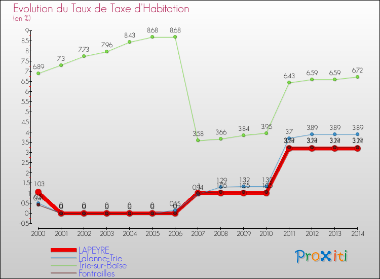 Evolution du taux de la taxe d'habitation pour LAPEYRE et les communes proches de 2000 à 2014 Comparaison des taux de la taxe d'habitation pour LAPEYRE et les communes voisines de 2000 à 2014