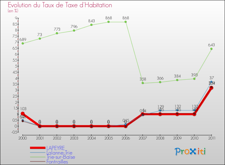 Evolution du taux de la taxe d'habitation pour LAPEYRE et les communes proches Comparaison des taux de la taxe d'habitation pour LAPEYRE et les communes voisines