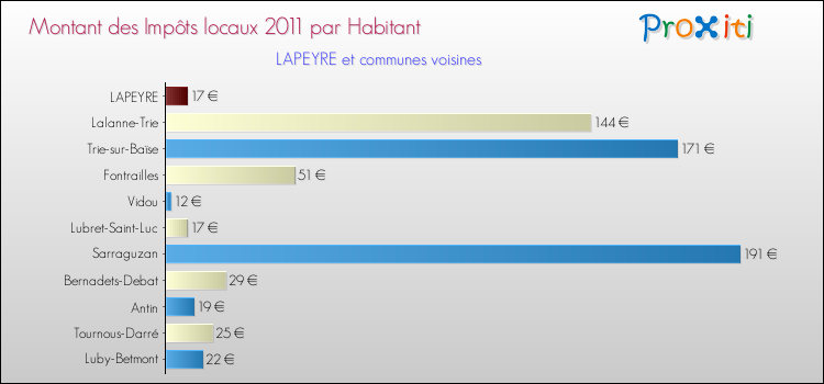 Montant des impôts locaux par Habitant pour LAPEYRE et les communes proches Comparaison des impôts locaux par habitant pour LAPEYRE et les communes voisines