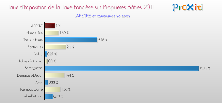 Taux d'imposition de la taxe foncière sur le bati 2011 pour LAPEYRE et les communes proches Comparaison des taux d'imposition de la taxe foncière sur le bati 2011 pour LAPEYRE et les communes voisines