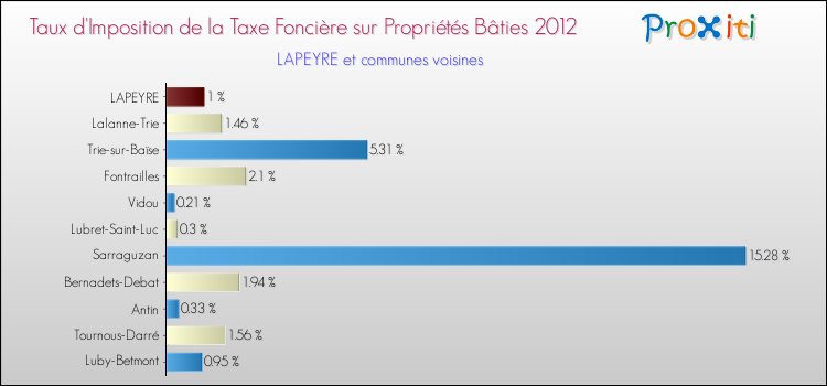 Taux d'imposition de la taxe foncière sur le bati 2012 pour LAPEYRE et les communes proches Comparaison des taux d'imposition de la taxe foncière sur le bati 2012 pour LAPEYRE et les communes voisines