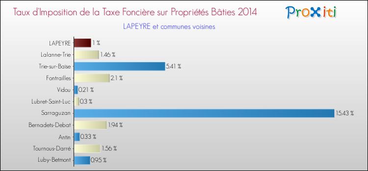 Taux d'imposition de la taxe foncière sur le bati 2014 pour LAPEYRE et les communes proches Comparaison des taux d'imposition de la taxe foncière sur le bati 2014 pour LAPEYRE et les communes voisines