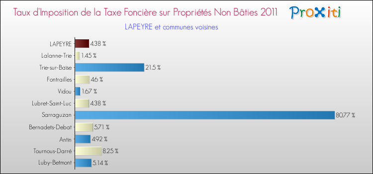 Taux d'imposition de la taxe foncière sur les immeubles et terrains non batis 2011 pour LAPEYRE et les communes proches Comparaison des taux d'imposition de la taxe foncière sur les immeubles et terrains non batis 2011 pour LAPEYRE et les communes voisines