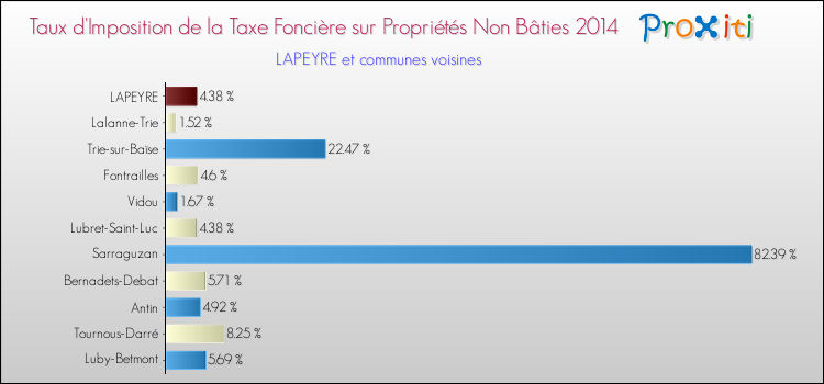 Taux d'imposition de la taxe foncière sur les immeubles et terrains non batis 2014 pour LAPEYRE et les communes proches Comparaison des taux d'imposition de la taxe foncière sur les immeubles et terrains non batis 2014 pour LAPEYRE et les communes voisines