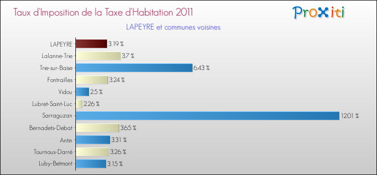 Taux d'imposition de la taxe d'habitation 2011 pour LAPEYRE et les communes proches Comparaison des taux d'imposition de la taxe d'habitation 2011 pour LAPEYRE et les communes voisines
