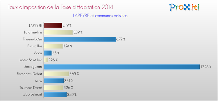 Taux d'imposition de la taxe d'habitation 2014 pour LAPEYRE et les communes proches Comparaison des taux d'imposition de la taxe d'habitation 2014 pour LAPEYRE et les communes voisines