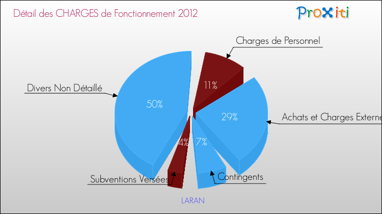 Décomposition des Charges de Fonctionnement 2012 de la commune de LARAN Charges de Fonctionnement 2012 pour la commune de LARAN