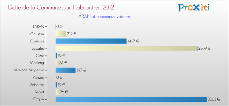 Dette par habitant de la commune en 2012 pour LARAN et les communes proches Comparaison de la dette par habitant de la commune en 2012 pour LARAN et les communes voisines