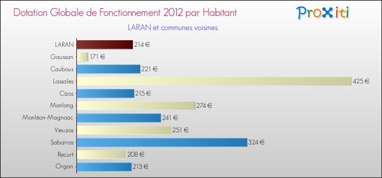 Montant des dotations globales de fonctionnement DGF par Habitant pour LARAN et les communes proches Comparaison des des dotations globales de fonctionnement DGF par habitant pour LARAN et les communes voisines